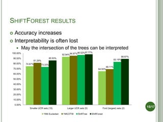 SHIFTFOREST RESULTS
 Accuracy increases
 Interpretability is often lost
            May the intersection of the trees can be interpreted
 100.00%                                                  96.52%97.77%
                                              92.94%94.97%
                                                                                                       88.87%
    90.00%                         85.93%
                     81.29%                                                                      83.19%
    80.00%     74.67%       73.33%
                                                                                    69.11%
    70.00%                                                                    64.93%

    60.00%

    50.00%

    40.00%

    30.00%

    20.00%

    10.00%

    0.00%
                  Smaller UCR sets (15)           Larger UCR sets (5)                 Ford (largest) sets (2)
                                                                                                                15/17

                              1NN Eucledian   1NN DTW       ShiftTree   ShiftForest
 