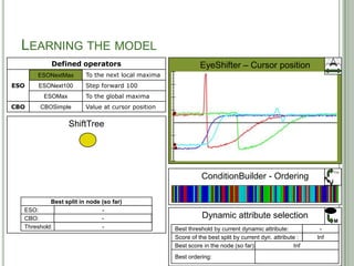 LEARNING THE MODEL
            Defined operators                               EyeShifter – Cursor position
      ESONextMax
      ESONextMax        To the next local maxima
ESO   ESONext100
      ESONext100        Step forward 100
         ESOMax
         ESOMax         To the global maxima
CBO    CBSimple
       CBOSimple        Value at cursor position

                  ShiftTree




                                                                                                               F(x)
                                                             ConditionBuilder - Ordering

           Best split in node (so far)
  ESO:                   ESONextMax
                         ESONext100
                            ESOMax
                                -
  CBO:                    CBOSimple
                                -                            Dynamic attribute selection
                                                                                                               M
  Threshold:               -0,739969
                           -0,332858
                           -0,700739
                           0,390093
                            1,02775
                                -                  Best threshold by current dynamic attribute:        -0,332858
                                                                                                       -0,739969
                                                                                                       -0,700739
                                                                                                        0,390093
                                                                                                        0,369887
                                                                                                        -1,16155
                                                                                                         1,02775
                                                                                                         0,77183
                                                                                                         2,48622
                                                                                                             -
                                                   Score of the best split by current dyn. attribute :  0,805777
                                                                                                        0,985078
                                                                                                        0,983634
                                                                                                        0,600131
                                                                                                         1,32624
                                                                                                            Inf
                                                                                                             0
                                                   Best score in the node (so far):             0,985078
                                                                                                0,983634
                                                                                                0,805777
                                                                                                   Inf
                                                                                                    0
                                                   Best ordering:                           28
 