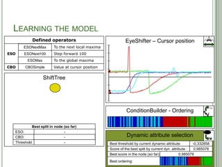 LEARNING THE MODEL
            Defined operators                               EyeShifter – Cursor position
      ESONextMax
      ESONextMax        To the next local maxima
ESO   ESONext100
      ESONext100        Step forward 100
         ESOMax
         ESOMax         To the global maxima
CBO    CBSimple
       CBOSimple        Value at cursor position

                  ShiftTree




                                                                                                               F(x)
                                                             ConditionBuilder - Ordering

           Best split in node (so far)
  ESO:                   ESONextMax
                         ESONext100
                            ESOMax
                                -
  CBO:                    CBOSimple
                                -                            Dynamic attribute selection
                                                                                                               M
  Threshold:               -0,739969
                           -0,332858
                           -0,700739
                           0,390093
                            1,02775
                                -                  Best threshold by current dynamic attribute:        -0,332858
                                                                                                       -0,739969
                                                                                                       -0,700739
                                                                                                        0,390093
                                                                                                        0,369887
                                                                                                        -1,16155
                                                                                                         1,02775
                                                                                                         0,77183
                                                                                                         2,48622
                                                                                                             -
                                                   Score of the best split by current dyn. attribute :  0,805777
                                                                                                        0,985078
                                                                                                        0,983634
                                                                                                        0,600131
                                                                                                         1,32624
                                                                                                            Inf
                                                                                                             0
                                                   Best score in the node (so far):             0,985078
                                                                                                0,983634
                                                                                                0,805777
                                                                                                   Inf
                                                                                                    0
                                                   Best ordering:                           30
 