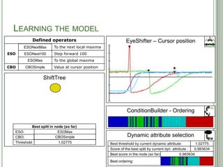 LEARNING THE MODEL
            Defined operators                               EyeShifter – Cursor position
      ESONextMax
      ESONextMax        To the next local maxima
ESO   ESONext100
      ESONext100        Step forward 100
         ESOMax
         ESOMax         To the global maxima
CBO    CBSimple
       CBOSimple        Value at cursor position

                  ShiftTree




                                                                                                               F(x)
                                                             ConditionBuilder - Ordering

           Best split in node (so far)
  ESO:                   ESONextMax
                         ESONext100
                            ESOMax
                                -
  CBO:                    CBOSimple
                                -                            Dynamic attribute selection
                                                                                                               M
  Threshold:               -0,739969
                           -0,700739
                           0,390093
                            1,02775
                                -                  Best threshold by current dynamic attribute:        -0,739969
                                                                                                       -0,700739
                                                                                                        0,390093
                                                                                                        0,369887
                                                                                                         1,02775
                                                                                                         0,77183
                                                                                                         2,48622
                                                                                                             -
                                                   Score of the best split by current dyn. attribute :  0,805777
                                                                                                        0,983634
                                                                                                        0,600131
                                                                                                            Inf
                                                                                                             0
                                                   Best score in the node (so far):             0,983634
                                                                                                0,805777
                                                                                                   Inf
                                                                                                    0
                                                   Best ordering:                           38
 
