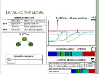 LEARNING THE MODEL
            Defined operators                               EyeShifter – Cursor position
      ESONextMax
      ESONextMax        To the next local maxima
ESO   ESONext100
      ESONext100        Step forward 100
         ESOMax
         ESOMax         To the global maxima
CBO    CBSimple
       CBOSimple        Value at cursor position

                  ShiftTree




                                                                                                               F(x)
                                                             ConditionBuilder - Ordering

           Best split in node (so far)
  ESO:                   ESONextMax
                         ESONext100
                                -
  CBO:                    CBOSimple
                                -                            Dynamic attribute selection
                                                                                                               M
  Threshold:               -0,739969
                           -0,700739
                           0,390093
                                -                  Best threshold by current dynamic attribute:        -0,739969
                                                                                                       -0,700739
                                                                                                        0,390093
                                                                                                        0,369887
                                                                                                         1,02775
                                                                                                         0,77183
                                                                                                         2,48622
                                                                                                             -
                                                   Score of the best split by current dyn. attribute :  0,805777
                                                                                                        0,983634
                                                                                                        0,600131
                                                                                                            Inf
                                                                                                             0
                                                   Best score in the node (so far):             0,983634
                                                                                                0,805777
                                                                                                   Inf
                                                                                                    0
                                                   Best ordering:                           39
 