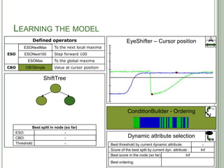 LEARNING THE MODEL
            Defined operators                               EyeShifter – Cursor position
      ESONextMax
      ESONextMax        To the next local maxima
ESO   ESONext100
      ESONext100        Step forward 100
         ESOMax
         ESOMax         To the global maxima
CBO    CBSimple
       CBOSimple        Value at cursor position

                  ShiftTree




                                                                                                               F(x)
                                                             ConditionBuilder - Ordering

           Best split in node (so far)
  ESO:                   ESONextMax
                         ESONext100
                                -
  CBO:                    CBOSimple
                                -                            Dynamic attribute selection
                                                                                                               M
  Threshold:               -0,739969
                           -0,700739
                           0,390093
                                -                  Best threshold by current dynamic attribute:        -0,739969
                                                                                                       -0,700739
                                                                                                        0,390093
                                                                                                        0,369887
                                                                                                         0,77183
                                                                                                         2,48622
                                                                                                             -
                                                   Score of the best split by current dyn. attribute :  0,805777
                                                                                                        0,600131
                                                                                                            Inf
                                                                                                             0
                                                   Best score in the node (so far):             0,805777
                                                                                                   Inf
                                                                                                    0
                                                   Best ordering:                           42
 