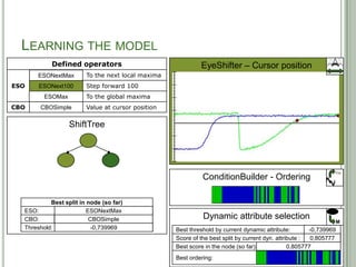 LEARNING THE MODEL
            Defined operators                               EyeShifter – Cursor position
      ESONextMax
      ESONextMax        To the next local maxima
ESO   ESONext100
      ESONext100        Step forward 100
         ESOMax
         ESOMax         To the global maxima
CBO    CBSimple
       CBOSimple        Value at cursor position

                  ShiftTree




                                                                                                               F(x)
                                                             ConditionBuilder - Ordering

           Best split in node (so far)
  ESO:                   ESONextMax
                         ESONext100
                                -
  CBO:                          -
                          CBOSimple                          Dynamic attribute selection
                                                                                                               M
  Threshold:               -0,739969
                           -0,700739
                           0,390093
                                -                  Best threshold by current dynamic attribute:        -0,739969
                                                                                                       -0,700739
                                                                                                        0,390093
                                                                                                        0,369887
                                                                                                         0,77183
                                                                                                         2,48622
                                                                                                             -
                                                   Score of the best split by current dyn. attribute :  0,805777
                                                                                                        0,600131
                                                                                                            Inf
                                                                                                             0
                                                   Best score in the node (so far):             0,805777
                                                                                                   Inf
                                                                                                    0
                                                   Best ordering:                           45
 