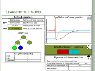 LEARNING THE MODEL
            Defined operators                                EyeShifter – Cursor position
      ESONextMax
      ESONextMax        To the next local maxima
ESO   ESONext100
      ESONext100        Step forward 100
         ESOMax
         ESOMax         To the global maxima
CBO    CBSimple
       CBOSimple        Value at cursor position

                  ShiftTree




                                                                                                                 F(x)
                                                             ConditionBuilder - Ordering

           Best split in node (so far)
  ESO:                   ESONextMax
                                -
  CBO:                          -
                          CBOSimple                           Dynamic attribute selection
                                                                                                                 M
  Threshold:               -0,700739
                                -                  Best threshold by current dynamic attribute:          -0,700739
                                                                                                          0,369887
                                                                                                           2,48622
                                                                                                               -
                                                   Score of the best split by current dyn. attribute :        Inf
                                                                                                               0
                                                   Best score in the node (so far):                Inf
                                                                                                    0
                                                   Best ordering:                             52
 