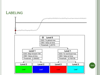 LABELING




                                         Level 0
                                   ESO: To global max
                                   CBO: Value at time
                                   Threshold: 1,20775


                 Level 1                                         Level 1
           ESO: Step forward 100                          ESO: To next local max
           CBO: Value at time                             CBO: Value at time
           Threshold : 0,390093                           Threshold : -0,700739


      Level 2               Level 2                 Level 2                Level 2
                                                                                     7/17
       Leaf                   Leaf                      Leaf                 Leaf
 