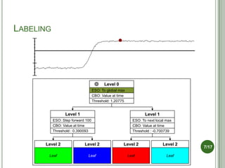 LABELING




                                         Level 0
                                   ESO: To global max
                                   CBO: Value at time
                                   Threshold: 1,20775


                 Level 1                                         Level 1
           ESO: Step forward 100                          ESO: To next local max
           CBO: Value at time                             CBO: Value at time
           Threshold : 0,390093                           Threshold : -0,700739


      Level 2               Level 2                 Level 2                Level 2
                                                                                     7/17
       Leaf                   Leaf                      Leaf                 Leaf
 