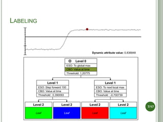 LABELING



                                                        Dynamic attribute value: 0,836848


                                         Level 0
                                   ESO: To global max
                                   CBO: Value at time
                                   Threshold: 1,20775


                 Level 1                                         Level 1
           ESO: Step forward 100                          ESO: To next local max
           CBO: Value at time                             CBO: Value at time
           Threshold : 0,390093                           Threshold : -0,700739


      Level 2               Level 2                 Level 2                Level 2
                                                                                            7/17
       Leaf                   Leaf                      Leaf                 Leaf
 