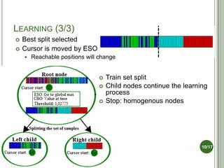 LEARNING (3/3)
   Best split selected
   Cursor is moved by ESO
       Reachable positions will change


              ...