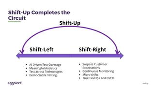 Shift-Up Completes the
Circuit
Shift-Left
§ AI Driven Test Coverage
§ Meaningful Analytics
§ Test across Technologies
§ Democratize Testing
Shift-Right
§ Surpass Customer
Expectations
§ Continuous Monitoring
§ Micro-shifts
§ True DevOps and CI/CD
Shift-Up
shift up
 