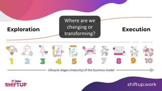 Exploration Execution
Lifecycle stages (maturity) of the business model
Where are we
changing or
transforming?
 