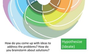 How do you come up with ideas to
address the problems? How do
you brainstorm about solutions?
Hypothesize
(Ideate)
 