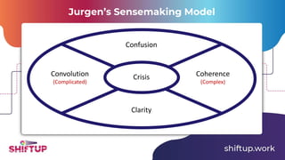 Jurgen’s Sensemaking Model
Confusion
Clarity
CrisisConvolution
(Complicated)
Coherence
(Complex)
 