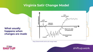 What usually
happens when
changes are made
https://stevenmsmith.com/ar-satir-change-model/
Virginia Satir Change Model
 
