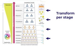 Intrapreneur
Product
Vision
Startup Team
Product
Vision
Business
Model
Metrics
Dashboard
Scaleup Unit
Product
Vision
Business
Model
Metrics
Dashboard
Agile
Scaling
Growth
Board
Innovation
Board
Innovation
Strategy
Innovation
Portfolio
Gatekeeper
Innovation
Scorecard
Innovation
Accounting
Metered
Funding
Management
Performance
Incentives
Executive
Sponsor
Division
Product
Vision
Business
Model
Metrics
Dashboard
Agile
Scaling
Lean
Production
Growth
Board
Organization
Design
Coaches
Workshop
Training
Innovation Funnel
1 Initiation
2 Expedition
3 Formation
4 Validation
5 Stabilization
6 Acceleration
7 Crystallization
MaturityLevels/LifecycleStages
Exploration
Execution
Innovation
Vortex
Current
Organization
Continuous Innovation & Transformation
8 Expansion
9 Conservation
10 Finish
Transform
per stage
 