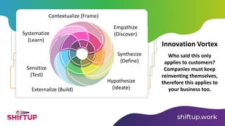 Innovation Vortex
Who said this only
applies to customers?
Companies must keep
reinventing themselves,
therefore this applies to
your business too.
Contextualize (Frame)
Empathize
(Discover)
Synthesize
(Define)
Hypothesize
(Ideate)Externalize (Build)
Sensitize
(Test)
Systematize
(Learn)
 