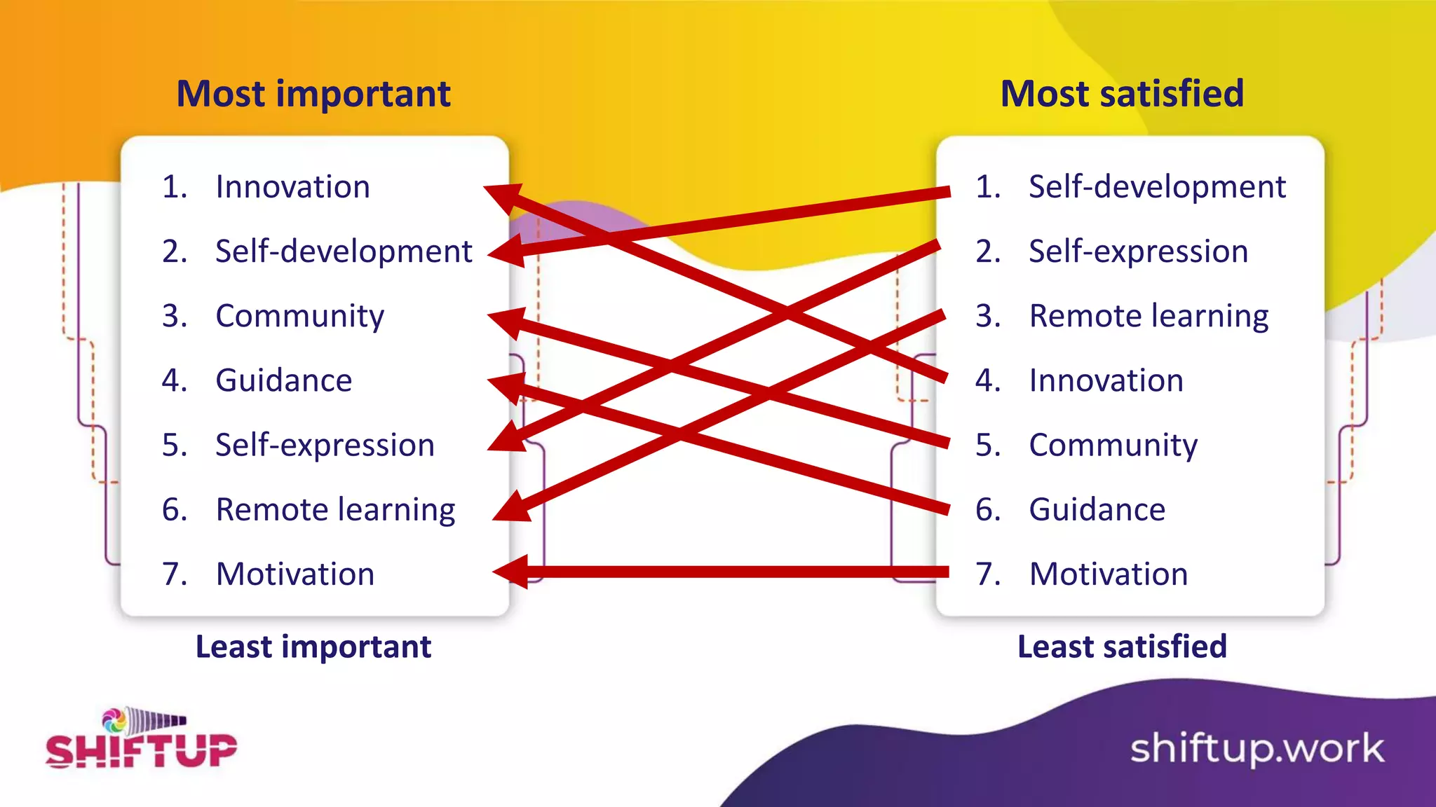 Most important Most satisfied
1. Innovation
2. Self-development
3. Community
4. Guidance
5. Self-expression
6. Remote learning
7. Motivation
1. Self-development
2. Self-expression
3. Remote learning
4. Innovation
5. Community
6. Guidance
7. Motivation
Least important Least satisfied
 