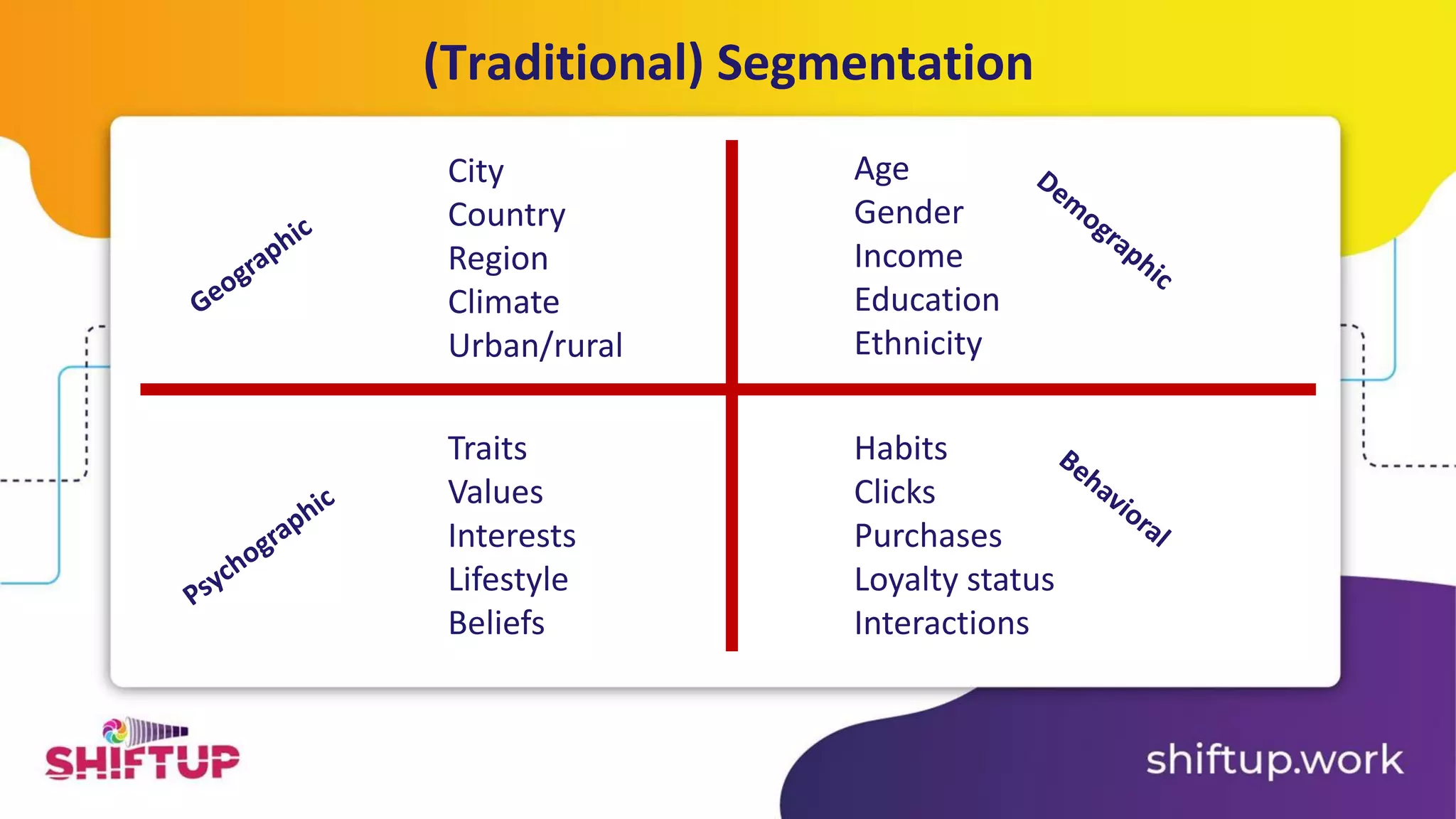 (Traditional) Segmentation
City
Country
Region
Climate
Urban/rural
Age
Gender
Income
Education
Ethnicity
Traits
Values
Interests
Lifestyle
Beliefs
Habits
Clicks
Purchases
Loyalty status
Interactions
 