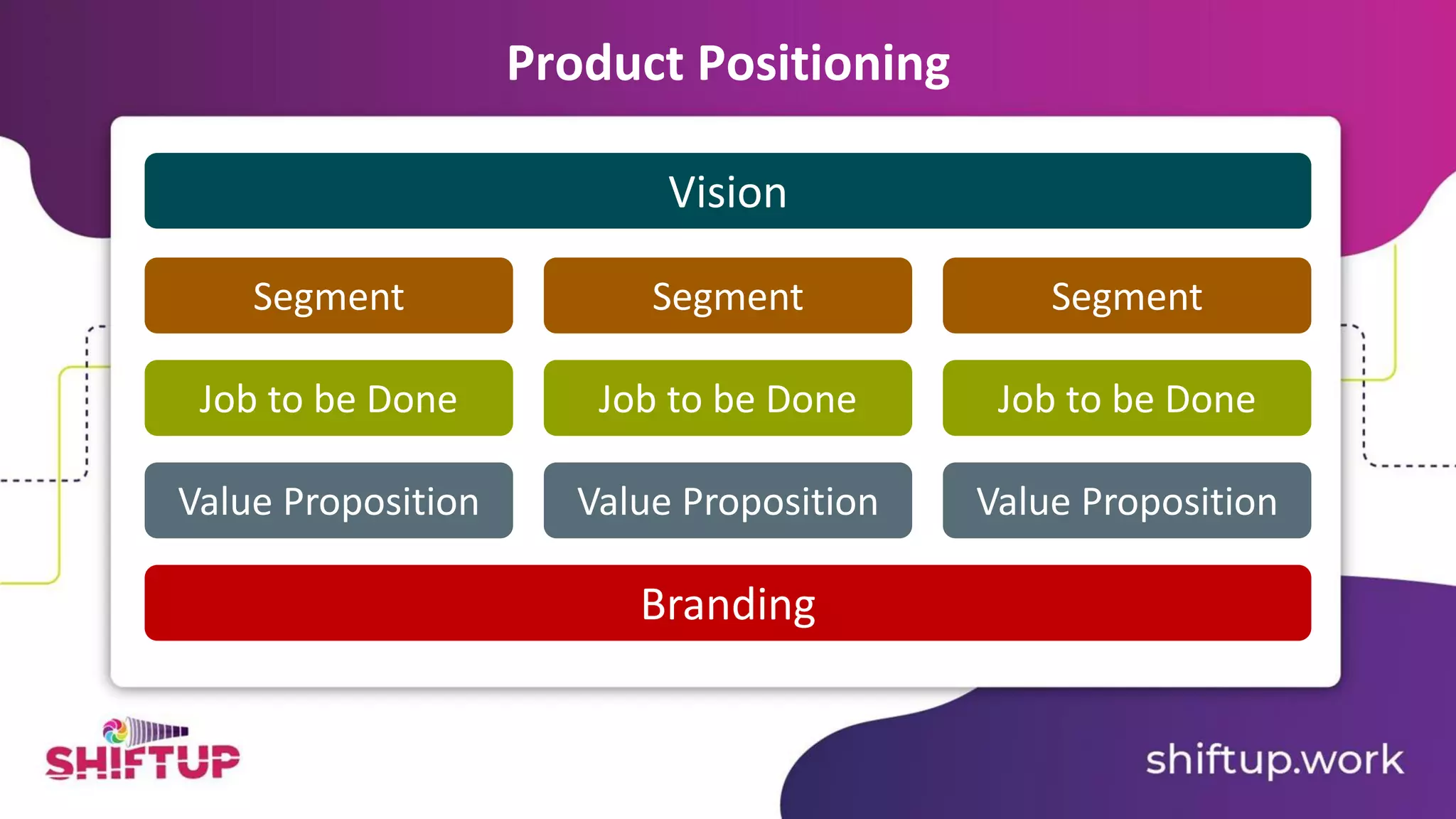 Product Positioning
Vision
Segment Segment Segment
Job to be Done Job to be Done Job to be Done
Value Proposition Value Proposition Value Proposition
Branding
 