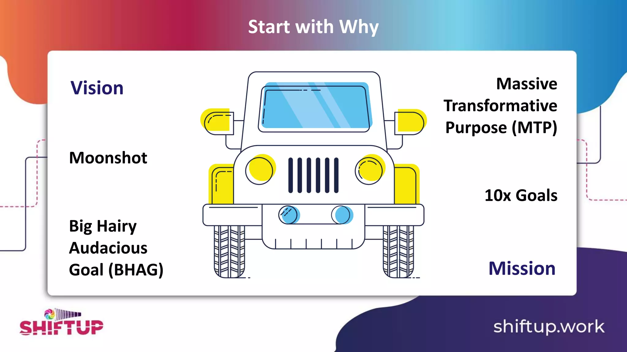 Big Hairy
Audacious
Goal (BHAG)
Massive
Transformative
Purpose (MTP)
Vision
Mission
Start with Why
Moonshot
10x Goals
 