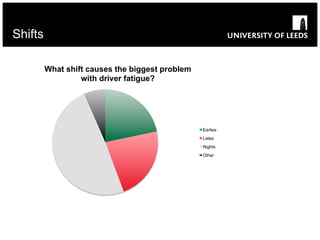 Shift work and driver fatigue | PDF