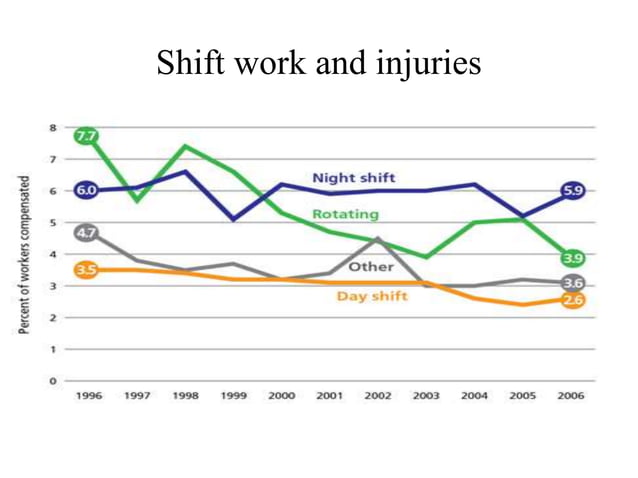 Shift work disoreder occupational health and ergonomics | PPT | Sleep ...