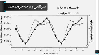 20
‫سیرکادین‬‫و‬‫درجه‬‫حرارت‬‫بدن‬
 
