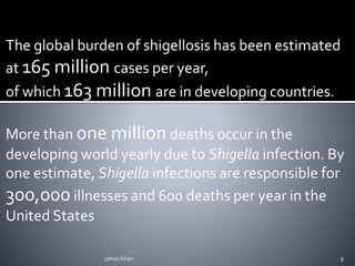 The global burden of shigellosis has been estimated
at 165 million cases per year,
of which 163 million are in developing countries.
More than one million deaths occur in the
developing world yearly due to Shigella infection. By
one estimate, Shigella infections are responsible for
300,000 illnesses and 600 deaths per year in the
United States
Umair Khan 9
 