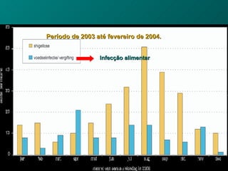Infecção alimentar Período de 2003 até fevereiro de 2004. 