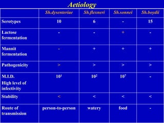Aetiology
Sh.dysenteriae Sh.flexneri Sh.sonnei Sh.boydii
Serotypes 10 6 - 15
Lactose
fermentation
- - + -
Mannit
fermentation
- + + +
Pathogenicity > > > >
M.I.D.
High level of
infectivity
101 102 107 -
Stability < < < <
Route of
transmission
person-to-person watery food -
 