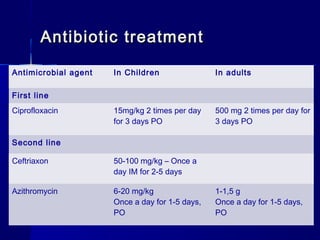 Antibiotic treatmentAntibiotic treatment
Antimicrobial agent In Children In adults
First line
Ciprofloxacin 15mg/kg 2 times per day
for 3 days PO
500 mg 2 times per day for
3 days PO
Second line
Ceftriaxon 50-100 mg/kg – Once a
day IM for 2-5 days
Azithromycin 6-20 mg/kg
Once a day for 1-5 days,
PO
1-1,5 g
Once a day for 1-5 days,
PO
 