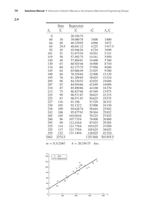 14 Solutions Manual • Instructor’s Solution Manual to Accompany Mechanical Engineering Design
2-9
0
20
40
60
80
100
120
140
0 100 200
Su
SeЈ
300 400
Data
Regression
Data Regression
Su Se Se S2
u Su Se
0 20.35675
60 30 39.08078 3600 1800
64 48 40.32905 4096 3072
65 29.5 40.64112 4225 1917.5
82 45 45.94626 6724 3690
101 51 51.87554 10201 5151
119 50 57.49275 14161 5950
120 48 57.80481 14400 5760
130 67 60.92548 16900 8710
134 60 62.17375 17956 8040
145 64 65.60649 21025 9280
180 84 76.52884 32400 15120
195 78 81.20985 38025 15210
205 96 84.33052 42025 19680
207 87 84.95466 42849 18009
210 87 85.89086 44100 18270
213 75 86.82706 45369 15975
225 99 90.57187 50625 22275
225 87 90.57187 50625 19575
227 116 91.196 51529 26332
230 105 92.1322 52900 24150
238 109 94.62874 56644 25942
242 106 95.87701 58564 25652
265 105 103.0546 70225 27825
280 96 107.7356 78400 26880
295 99 112.4166 87025 29205
325 114 121.7786 105625 37050
325 117 121.7786 105625 38025
355 122 131.1406 126025 43310
5462 2274.5 1251868 501855.5
m = 0.312067 b = 20.35675 Ans.
shi20396_ch02.qxd 7/21/03 3:28 PM Page 14
 