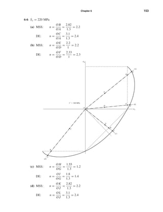 Chapter 6 153
6-6 Sy = 220 MPa
(a) MSS: n =
O B
O A
=
2.82
1.3
= 2.2
DE: n =
OC
O A
=
3.1
1.3
= 2.4
(b) MSS: n =
OE
O D
=
2.2
1
= 2.2
DE: n =
OF
O D
=
2.33
1
= 2.3
(c) MSS: n =
O H
OG
=
1.55
1.3
= 1.2
DE: n =
OI
OG
=
1.8
1.3
= 1.4
(d) MSS: n =
OK
O J
=
2.82
1.3
= 2.2
DE: n =
OL
O J
=
3.1
1.3
= 2.4
␴B
␴A
O
(a)
(b)
(c)
(d)
H
G
J
K
L
I
F
E
D
A
B
C
1" ϭ 100 MPa
shi20396_ch06.qxd 8/18/03 12:22 PM Page 153
 