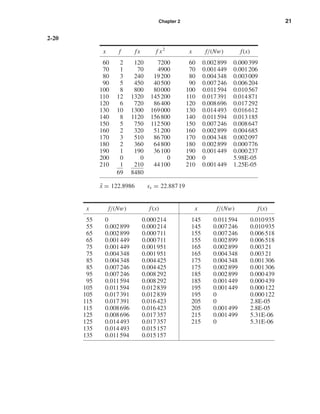 Chapter 2 21
2-20
x f fx f x2
x f/(Nw) f(x)
60 2 120 7200 60 0.002899 0.000399
70 1 70 4900 70 0.001449 0.001206
80 3 240 19200 80 0.004348 0.003009
90 5 450 40500 90 0.007246 0.006204
100 8 800 80000 100 0.011594 0.010567
110 12 1320 145200 110 0.017391 0.014871
120 6 720 86400 120 0.008696 0.017292
130 10 1300 169000 130 0.014493 0.016612
140 8 1120 156800 140 0.011594 0.013185
150 5 750 112500 150 0.007246 0.008647
160 2 320 51200 160 0.002899 0.004685
170 3 510 86700 170 0.004348 0.002097
180 2 360 64800 180 0.002899 0.000776
190 1 190 36100 190 0.001449 0.000237
200 0 0 0 200 0 5.98E-05
210 1 210 44100 210 0.001449 1.25E-05
69 8480
¯x = 122.8986 sx = 22.88719
x f/(Nw) f(x) x f/(Nw) f(x)
55 0 0.000214 145 0.011594 0.010935
55 0.002899 0.000214 145 0.007246 0.010935
65 0.002899 0.000711 155 0.007246 0.006518
65 0.001449 0.000711 155 0.002899 0.006518
75 0.001449 0.001951 165 0.002899 0.00321
75 0.004348 0.001951 165 0.004348 0.00321
85 0.004348 0.004425 175 0.004348 0.001306
85 0.007246 0.004425 175 0.002899 0.001306
95 0.007246 0.008292 185 0.002899 0.000439
95 0.011594 0.008292 185 0.001449 0.000439
105 0.011594 0.012839 195 0.001449 0.000122
105 0.017391 0.012839 195 0 0.000122
115 0.017391 0.016423 205 0 2.8E-05
115 0.008696 0.016423 205 0.001499 2.8E-05
125 0.008696 0.017357 215 0.001499 5.31E-06
125 0.014493 0.017357 215 0 5.31E-06
135 0.014493 0.015157
135 0.011594 0.015157
shi20396_ch02.qxd 7/21/03 3:28 PM Page 21
 