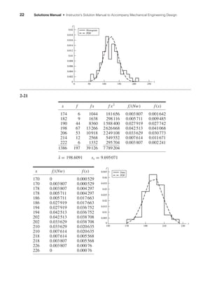 22 Solutions Manual • Instructor’s Solution Manual to Accompany Mechanical Engineering Design
2-21
x f fx f x2
f/(Nw) f (x)
174 6 1044 181656 0.003807 0.001642
182 9 1638 298116 0.005711 0.009485
190 44 8360 1588400 0.027919 0.027742
198 67 13266 2626668 0.042513 0.041068
206 53 10918 2249108 0.033629 0.030773
214 12 2568 549552 0.007614 0.011671
222 6 1332 295704 0.003807 0.002241
1386 197 39126 7789204
¯x = 198.6091 sx = 9.695071
x f/(Nw) f (x)
170 0 0.000529
170 0.003807 0.000529
178 0.003807 0.004297
178 0.005711 0.004297
186 0.005711 0.017663
186 0.027919 0.017663
194 0.027919 0.036752
194 0.042513 0.036752
202 0.042513 0.038708
202 0.033629 0.038708
210 0.033629 0.020635
210 0.007614 0.020635
218 0.007614 0.005568
218 0.003807 0.005568
226 0.003807 0.00076
226 0 0.00076
Data
PDF
0
0.005
0.01
0.015
0.02
0.025
0.03
0.035
0.04
0.045
150 170 190 210
x
230
f
Histogram
PDF
0
0.002
0.004
0.006
0.008
0.01
0.012
0.014
0.016
0.018
f
x
0.02
0 50 100 150 200 250
shi20396_ch02.qxd 7/21/03 3:28 PM Page 22
 
