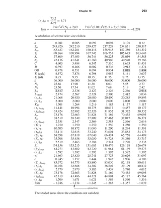 Chapter 10 293
(ny)B =
73.2
42.9
= 1.71
fom = −
7.6π2
d2
(Nb + 2)D
4
= −
7.6π2
(0.081)2
(23.3 + 2)(0.398)
4
= −1.239
A tabulation of several wire sizes follow
d 0.081 0.085 0.092 0.098 0.105 0.12
Sut 243.920 242.210 239.427 237.229 234.851 230.317
Ssu 163.427 162.281 160.416 158.943 157.350 154.312
Sr 109.764 108.994 107.742 106.753 105.683 103.643
Se 57.809 57.403 56.744 56.223 55.659 54.585
Sa 42.136 41.841 41.360 40.980 40.570 39.786
C 4.903 5.484 6.547 7.510 8.693 11.451
D 0.397 0.466 0.602 0.736 0.913 1.374
OD 0.478 0.551 0.694 0.834 1.018 1.494
Fi (calc) 8.572 7.874 6.798 5.987 5.141 3.637
Fi (rd) 8.75 9.75 10.75 11.75 12.75 13.75
k 36.000 36.000 36.000 36.000 36.000 36.000
Na 23.86 17.90 11.38 8.03 5.55 2.77
Nb 23.50 17.54 11.02 7.68 5.19 2.42
L0 2.617 2.338 2.127 2.126 2.266 2.918
L18 lbf 2.874 2.567 2.328 2.300 2.412 3.036
(σa)A 21.068 20.920 20.680 20.490 20.285 19.893
(nf )A 2.000 2.000 2.000 2.000 2.000 2.000
KB 1.301 1.264 1.216 1.185 1.157 1.117
(τa)body 11.141 10.994 10.775 10.617 10.457 10.177
(τm)body 33.424 32.982 32.326 31.852 31.372 30.532
Ssr 73.176 72.663 71.828 71.169 70.455 69.095
Sse 38.519 38.249 37.809 37.462 37.087 36.371
(nf )body 2.531 2.547 2.569 2.583 2.596 2.616
(K)B 1.250 1.250 1.250 1.250 1.250 1.250
(τa)B 10.705 10.872 11.080 11.200 11.294 11.391
(τm)B 32.114 32.615 33.240 33.601 33.883 34.173
(Ssr )B 68.298 67.819 67.040 66.424 65.758 64.489
(Sse)B 35.708 35.458 35.050 34.728 34.380 33.717
(nf )B 2.519 2.463 2.388 2.341 2.298 2.235
Sy 134.156 133.215 131.685 130.476 129.168 126.674
(σA)max 84.273 83.682 82.720 81.961 81.139 79.573
(ny)A 1.592 1.592 1.592 1.592 1.592 1.592
τi 21.663 23.820 25.741 27.723 29.629 31.097
r 0.945 1.157 1.444 1.942 2.906 4.703
(Ssy)body 85.372 84.773 83.800 83.030 82.198 80.611
(Ssa)y 30.958 32.688 34.302 36.507 39.109 40.832
(ny)body 2.779 2.973 3.183 3.438 3.740 4.012
(Ssy)B 73.176 72.663 71.828 71.169 70.455 69.095
(τB)max 42.819 43.486 44.321 44.801 45.177 45.564
(ny)B 1.709 1.671 1.621 1.589 1.560 1.516
fom −1.246 −1.234 −1.245 −1.283 −1.357 −1.639
optimal fom
The shaded areas show the conditions not satisﬁed.
shi20396_ch10.qxd 8/11/03 4:40 PM Page 293
 