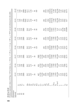 406
15-15to15-22
Problemstatementvaluesof25hp,1125rev/min,mG=10,Ka=1.25,nd=1.1,φn=20°,ta=70°Farenotreferencedinthetable.
Parameters
Selected15-1515-1615-1715-1815-1915-2015-2115-22
#1px1.751.751.751.751.751.751.751.75
#2dW3.603.603.603.603.604.103.603.60
#3FG2.401.681.431.692.402.252.42.4
#4A20002000200020002000200025002600
FANFAN
HW38.238.238.238.238.238.041.241.2
HG36.236.236.236.236.236.137.737.7
Hf1.871.471.971.971.971.853.593.59
NW33333333
NG3030303030303030
KW1258050115185
Cs6078541000
Cm0.7590.7590.759
Cv0.2360.2360.236
VG492492492492492563492492
Wt
G24302430243024302430212025242524
Wt
W11891189118911891189103812841284
f0.01930.01930.01930.01930.01930.01830.034A0.034A
e0.9480.9480.9480.9480.9480.9510.913A0.913A
(Pt)G1.7951.7951.7951.7951.7951.5711.7951.795
Pn1.9791.9791.9791.9791.9791.7321.9791.979
C-to-C10.15610.15610.15610.15610.15611.610.15610.156
ts177177177177177171179.6179.6
L5.255.255.255.255.256.05.255.25
λ24.924.924.924.924.924.9824.924.9
σG51037290856572475103415853015301
dG16.7116.7116.7116.7116.7119.09916.716.71
shi20396_ch15.qxd 8/28/03 3:25 PM Page 406
 