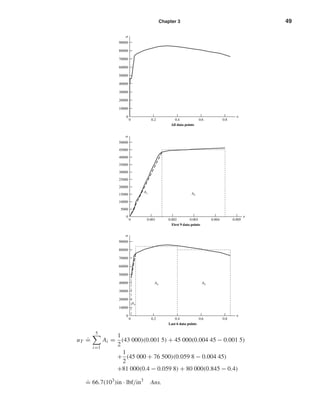 Chapter 3 49
uT
.
=
5
i=1
Ai =
1
2
(43 000)(0.001 5) + 45 000(0.004 45 − 0.001 5)
+
1
2
(45 000 + 76 500)(0.059 8 − 0.004 45)
+81 000(0.4 − 0.059 8) + 80 000(0.845 − 0.4)
.
= 66.7(103
)in · lbf/in3
Ans.
␧
␴
0
20000
10000
30000
40000
50000
60000
70000
80000
90000
0 0.2 0.4 0.6 0.8
A3
A4 A5
Last 6 data points
First 9 data points
␧
␴
0
A1 A215000
10000
5000
20000
25000
30000
35000
40000
45000
50000
0 0.0020.001 0.003 0.004 0.005
␧
␴
0
20000
10000
30000
40000
50000
60000
70000
80000
90000
0 0.2 0.4
All data points
0.6 0.8
shi20396_ch03.qxd 8/18/03 10:18 AM Page 49
 