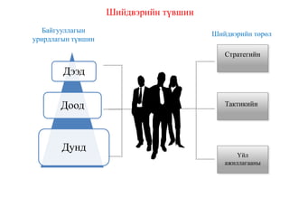Стратегийн
Tasks
•This is an example
text.
• Go ahead and replace
it with your own text.
Дээд
Доод
Дунд
Шийдвэрийн түвшин
Байгууллагын
урирдлагын түвшин
Шийдвэрийн төрөл
Тактикийн
Үйл
ажиллагааны
 