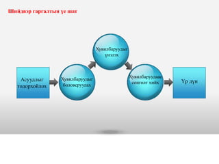 Хувилбаруудаас
сонголт хийх
Шийдвэр гаргалтын үе шат
Хувилбаруудыг
боловсруулах
Хувилбаруудыг
үнэлэх
Асуудлыг
тодорхойлох
Үр дүн
 