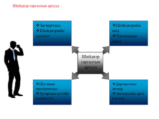 Шийдвэр
гаргалтын
аргууд
Загварчлал
Шийдвэрийн
хүснэгт
Шийдвэр гаргалтын аргууд
Шийдвэрийн
мод
Тоглоомын
онол
Шугаман
програмчлал
Хугарлын цэгийн
шижилгээ
Дарлааллын
загвар
Экспертийн арга
гэх мэт.
 