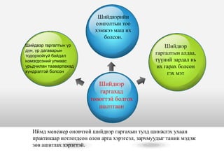 Шийдвэр
гаргахад
төвөгтэй болгох
шалтгаан
Шийдвэрийн
сонголтын тоо
хэмжээ маш их
болсон.
Шийдвэр гаргалтын үр
дүн, үр дагаварын
тодорхойгүй байдал
нэмэгдсэний улмаас
урьдчилан тааварлахад
хүндрэлтэй болсон
Шийдвэр
гаргалтын алдаа,
түүний зардал нь
их гарах болсон
гэх мэт
Иймд менежер оновчтой шийдвэр гаргахын тулд шинжлэх ухаан
практикаар нотлогдсон олон арга хэрэгсэл, зарчмуудыг танин мэдэж
зөв ашиглах хэрэгтэй.
 