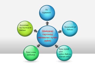 Шийдвэр
гаргахад
нөлөөлөх хүчин
зүйлс
Аз
туршилт
Тодорхойгүй
байдал
Хувь хүний
үнэт
зүйлс, байгуу
ллагын соѐл
Хамт олны
шийдвэр
Асуудлын
бүтэцлэгдсэн
байдал
 