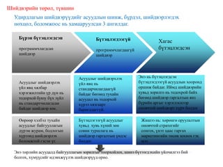 Бүрэн бүтэцлэгдсэн
программчлагдсан
шийдвэр
Бүтэцлэгдээгүй
программчлагдаагүй
шийдвэр
Хагас
бүтэцлэгдсэн
Асуудлыг шийдвэрлэх
үйл явц хялбар
хэрэгжилтийн үр дүн нь
тодорхой буюу бүх зүйл
нь стандартчилагдсан
байдаг шийдвэр юм.
Асуудлыг шийдвэрхлэх
үйл явц нь
стандарчилагдаагүй
байдаг бөгөөд тухайн
асуудал нь тодорхой
хүрээ хязгаарт
баригддаггүй.
Энэ нь бүтэцлэгдсэн
бүтэцлэгдээгүй асуудлын хооронд
оршиж байдаг. Иймд шийдвэрийн
хувьд зорилго нь тодохрой байх
бөгөөд шийдвэр гаргалтын янз
бүрийн аргыг хэрэглэснээр
оновчтой шийдвэрт хүрч болдог
Шийдвэрийн төрөл, түвшин
Өөрөөр хэлбэл тухайн
асуудлыг байгууллагын
дүрэм журам, бодлогын
хүрээнд шийдвэрлэх
боломжтой гэсэн үг.
Бүтэцлэгээгүй асуудлыг
хувьд хувь хүний зөн
совин туршлага нь
шийдвэр гаргалтын үндэс
болдог.
Жишээ нь: хөрөнгө оруулалтын
оновчтой стратегийг
сонгох, үнэт цаас гаргах
маркетингийн төсөв зохиох гэх
мэт.
Удирдлагын шийдвэрүүдийг асуудлын шинж, бүрдэл, шийдвэрлэгдэх
нөхцөл, боломжоос нь хамааруулсан 3 ангилдаг.
Энэ төрлийн асуудалд байгууллагын зорилгыг тоорхойлох, шинэ бүтээгдэхийн үйлчилгээ бий
болгох, хүмүүсийг идэвхжүүлэх шийдвэрүүд орно.
 