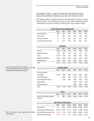 Enterprise Viability
50
Basic Production Information
Year 1 Year 2 Year 3 Year 4 Year 5 Year 6
Logs Inoculated 800 500 600 400 400 468
Logs Fruited 0 660 1100 1400 1100 1389
Pounds Harvested 0 150 260 662 685 696
Pounds Per Log (average) 0 0.23 0.24 0.47 0.62 0.50
Scenario One: Large Commercial Production
Between 400 and 800 logs inoculated per year with over 2,000 logs in rotation
The following data was gathered by one thriving shiitake enterprise, Green
Heron Growers. It is intended to show how much a well-organized and dedi-
cated grower can expect to make, if working with a large number of logs.
Expenses
Year 1 Year 2 Year 3 Year 4 Year 5 Year 6
Start-up $1,000 $1,203 $220 $220 $200 $200
Equipment & Fuel $82 $85 $130 $82 $77 $39
Labor $1,340 $782 $335 $500 $810 $795
Supplies: Inoculating $1,333 $603 $480 $664 $665 $652
Supplies: Other $484 $281 $447 $497 $237 $942
Total $4,239 $2,954 $1,612 $1,963 $1,989 $2,628
Farmer Labor
Year 1 Year 2 Year 3 Year 4 Year 5 Year 6
Tree/Log Cutting
Inoculation $1,500 $980 $820 $1,050 $530 $800
Shocking/Forcing $600 $750 $750 $750 $750
Harvesting & Processing $750 $850 $750 $750 $750
Value-Added $500 $500 $500
Marketing & Sales $600 $500 $400
Total $1,500 $2,330 $2,420 $3,650 $3,030 $3,200
Net Profits and Losses
Year 1 Year 2 Year 3 Year 4 Year 5 Year 6
Total Income $0 $987 $3,109 $6,969 $7,069 $7,382
Total Expenses Without Labor $4,239 $2,954 $1,612 $1,963 $1,989 $2,628
Net Profit Without Labor Costs -$4,239 -$1,967 $1,497 $5,006 $5,080 $4,754
Profit (labor subtracted) -$5,739 -$4,297 -$923 $1,356 $2,050 $1,554
Sales
Year 1 Year 2 Year 3 Year 4 Year 5 Year 6
Sales of Fresh & Value-added
Products
$- $987 $3,109 $6,969 $7,069 $7,382
Labor cost projections were made as-
suming a hourly wage of $10 was paid
to everyone working on the project
The first profits were generated
the third year
 