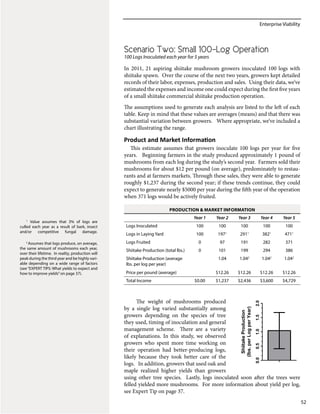 Enterprise Viability
52
Scenario Two: Small 100-Log Operation
100 Logs Inoculated each year for 5 years
In 2011, 21 aspiring shiitake mushroom growers inoculated 100 logs with
shiitake spawn. Over the course of the next two years, growers kept detailed
records of their labor, expenses, production and sales. Using their data, we’ve
estimated the expenses and income one could expect during the first five years
of a small shiitake commercial shiitake production operation.
The assumptions used to generate each analysis are listed to the left of each
table. Keep in mind that these values are averages (means) and that there was
substantial variation between growers. Where appropriate, we’ve included a
chart illustrating the range.
Product and Market Information
This estimate assumes that growers inoculate 100 logs per year for five
years. Beginning farmers in the study produced approximately 1 pound of
mushrooms from each log during the study’s second year. Farmers sold their
mushrooms for about $12 per pound (on average), predominately to restau-
rants and at farmers markets. Through these sales, they were able to generate
roughly $1,237 during the second year; if these trends continue, they could
expect to generate nearly $5000 per year during the fifth year of the operation
when 371 logs would be actively fruited.
The weight of mushrooms produced
by a single log varied substantially among
growers depending on the species of tree
they used, timing of inoculation and general
management scheme. There are a variety
of explanations. In this study, we observed
growers who spent more time working on
their operation had better-producing logs,
likely because they took better care of the
logs. In addition, growers that used oak and
maple realized higher yields than growers
using other tree species. Lastly, logs inoculated soon after the trees were
felled yielded more mushrooms. For more information about yield per log,
see Expert Tip on page 37.
Production & Market Information
Year 1 Year 2 Year 3 Year 4 Year 5
Logs Inoculated 100 100 100 100 100
Logs in Laying Yard 100 1971
2911
3821
4711
Logs Fruited 0 97 191 282 371
Shiitake Production (total lbs.) 0 101 199 294 386
Shiitake Production (average
lbs. per log per year)
1.04 1.042
1.042
1.042
Price per pound (average) $12.26 $12.26 $12.26 $12.26
Total Income $0.00 $1,237 $2,436 $3,600 $4,729
1
Value assumes that 3% of logs are
culled each year as a result of bark, insect
and/or competitive fungal damage.
2
Assumes that logs produce, on average,
the same amount of mushrooms each year,
over their lifetime. In reality, production will
peak during the third year and be highly vari-
able depending on a wide range of factors
(see “EXPERT TIPS: What yields to expect and
how to improve yields”on page 37).
PriceperPound(USD)
$0
$5
$10
$15
$20
ShiitakeProduction
(lbs.perLogperYear)
0.00.51.01.52.0
 