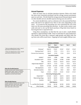 Enterprise Viability
53
Annual Expenses
Year 1 Year 2 Year 3 Year 4 Year 5
Tree-Cutting Supplies
Chainsaw* $363.33 $72.67 $72.67 $72.67 $72.67
Chainsaw Chain* $35.75 $7.15 $7.15 $7.15 $7.15
Chainsaw Chain Sharpening $36.67 $7.33 $7.33 $7.33 $7.33
Inoculation Supplies
Drill Bit** $29.65 $9.88 $9.88 $9.88 $9.88
Inoculation tool** $32.64 $10.88 $10.88 $10.88 $10.88
Wax $33.23 $33.23 $33.23 $33.23 $33.23
Angle Grinder Adaptor* $36.14 $7.23 $7.23 $7.23 $7.23
Spawn $110.00 $110.00 $110.00 $110.00 $110.00
Wax Applicators $7.67 $7.67 $7.67 $7.67 $7.67
Generator Gasoline $9.67 $9.67 $9.67 $9.67 $9.67
Food $15.41 $15.41 $15.41 $15.41 $15.41
Harvesting, Packaging, Sales
Shade Cloth * $123.69 $24.74 $24.74 $24.74 $24.74
Plastic & Paper Bags $20.78 $20.78 $20.78 $20.78 $20.78
Gasoline $50.74 $50.74 $50.74 $50.74 $50.74
Other Expenses
Other Non-Durable $71.00 $67.00 $67.00 $67.00 $67.00
Other Durable $65.00 $36.00 $36.00 $36.00 $36.00
Other Non-Durable Expenses
Includes business cards, chainsaw repairs,
flagging tapes, labels, organic certification
fee, propane, shipping expenses, spread
ingredients, tent and tractor Rentals
Other Durable Expenses
Includes building materials, extension cords,
baskets, generators, gravel hoses, safety
equipment, scales, signs, stoves, tables,
tents, water tanks, and wax pots
* Items are replaced every 5 years. Cost of
repurchase amortized over 5 years.
** Items are replaced every 3 years. Cost of
repurchase amortized over 3 years.
Annual Expenses
There are many ways to calculate operation expenses. Below we’ve listed
the items most commonly purchased, and the average amount participants
spent on each item. We also listed the average amount that participants spent
on other durable and non-durable expenses during years one and two.
For certain durable items, such as a chainsaw, we’ve also assumed that these
items will need to be replaced every three to five years (depending on the
item). To account for this upcoming cost, we’ve amortized the cost of the
items over the years preceding their purchase. In other words, money is put
aside each year to save up the future purchase of big-ticket items based on
how long the item is expected to last.
Using these assumptions, we find that the cost to start a small shiitake
operation is approximately $1,000. Keep in mind that for many landowners
who already own items like a chainsaw, angle grinder and shade cloth, the
up-front costs will be much lower. Ongoing cost total roughly $500 per year.
 