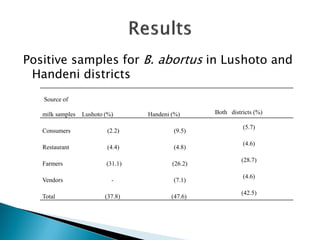 The use of polymerase chain reaction (PCR) to confirm presence of selected pathogenic bacteria along milk value chain in Tanga region