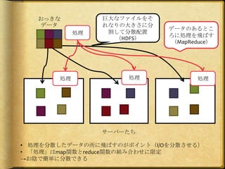 おっきな          巨大なファイルをそ
   データ           れなりの大きさに分
                             データのあるとこ
            処理    割して分散配置
                   （HDFS）    ろに処理を飛ばす
                             （MapReduce）




       処理            処理            処理




                 サーバーたち

• 処理を分散したデータの所に飛ばすのがポイント（I/Oを分散させる）
• 「処理」はmap関数とreduce関数の組み合わせに限定
→お陰で簡単に分散できる
 