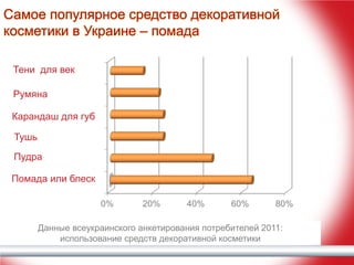 Самое популярное средство декоративной
косметики в Украине – помада
Тени для век век
Тени для
Румяна

Румына

Карандаш для губ
Карандаш для губ
Тушь

Тушь

Пудра

Пудра

Помада или блеск
Помада или блеск
0%

20%

40%

60%

80%

Данные всеукраинского анкетирования потребителей 2011:
использование средств декоративной косметики

 