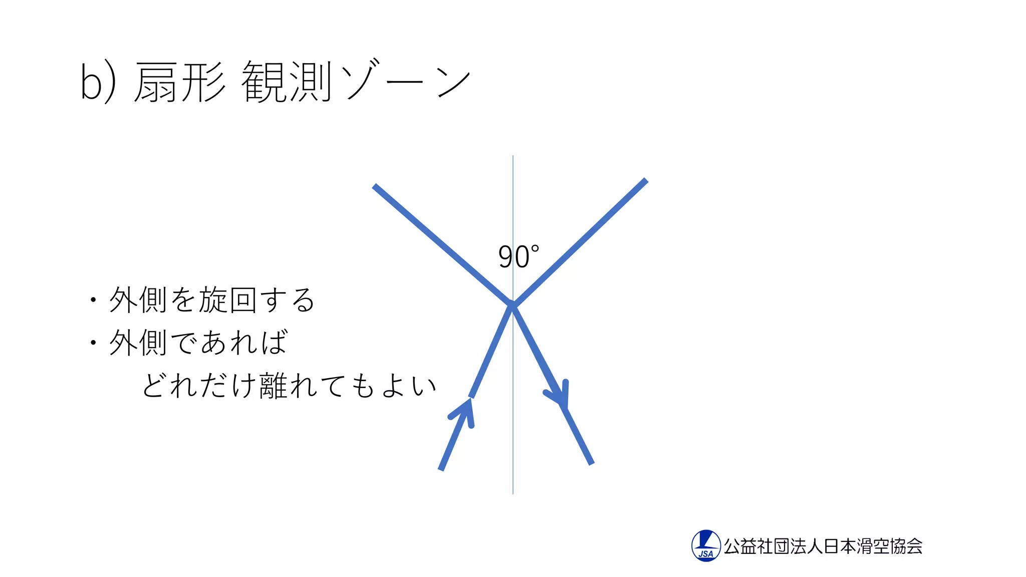 b) 扇形 観測ゾーン
90°
・外側を旋回する
・外側であれば
どれだけ離れてもよい
 